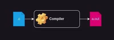 Schéma de fonctionnement de la compilation