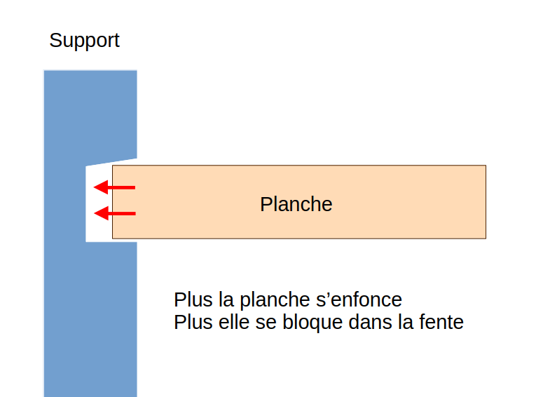 Shéma explicatif du systeme autoblocant. Plus on enfonce la planche, plus elle se bloque (à cause de la forme conique du support)