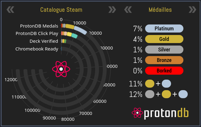 Capture d'écran de l'interface ProtonDB affichant un tableau de statistiques ; indiquant la compatibilité de toute le catalogue Steam.