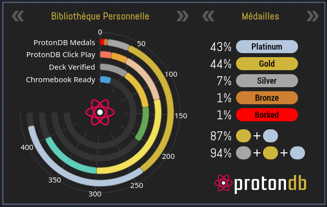 Capture d'écran de l'interface ProtonDB affichant un tableau de statistiques ; indiquant la compatibilité de ma bibliotheque personnel Steam.