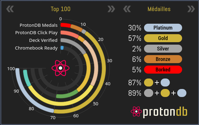 Capture d'écran de l'interface ProtonDB affichant un tableau de statistiques ; indiquant la compatibilité du top 100 Steam.