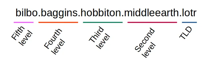 Schéma de la hiérarchie de gauche à droite représentant les 5 niveaux : le sous-domaine bilbo, le sous-domaine baggins, le sous-domaine hobbiton, le domaine middleearth, le TLD lotr, et enfin le point root invisible.