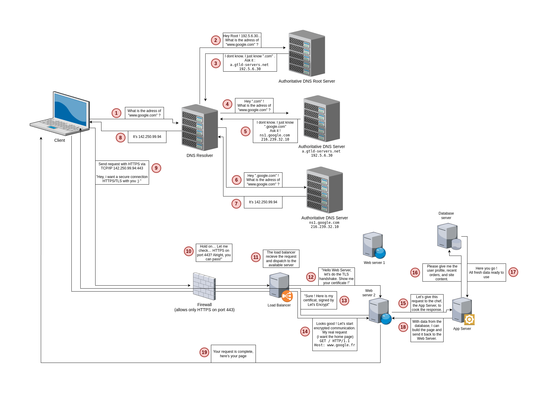 Schéma du fonctionnement d'internet
